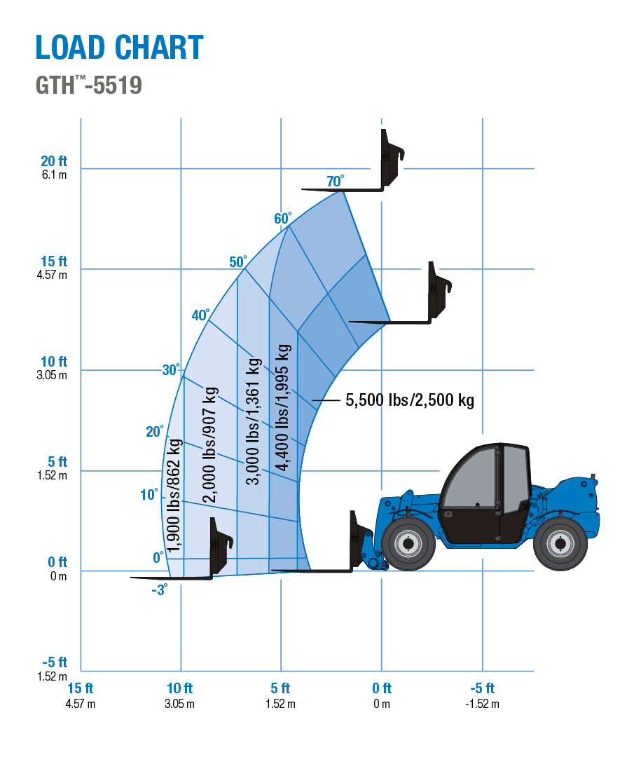 Genie® GTH™-5519 forklift load chart
